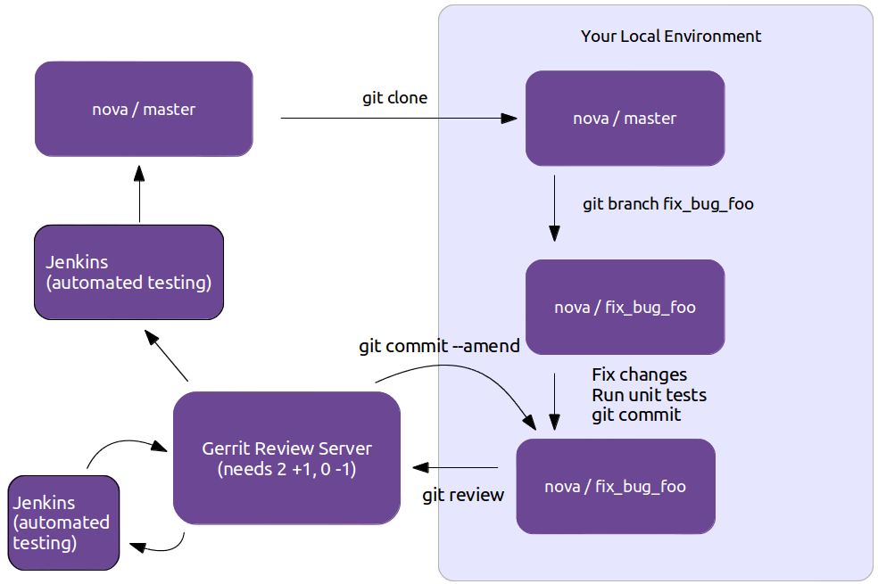 OpenStack : Git Gerrit and Jenkins Workflow - Balaji Vajjala's Blog